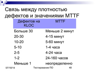 Тестирование ПО 4807/18/14
Связь между плотностью
дефектов и значениями MTTF
Дефектов на
KLOC
MTTF
Больше 30 Меньше 2 минут
20-30 4-15 минут
10-20 5-60 минут
5-10 1-4 часа
2-5 4-24 часа
1-2 24-160 часов
Меньше 1 неопределенно
 