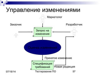 Тестирование ПО 5707/18/14
Заказчик Разработчик
Маркетолог
Оценка изменений
Спецификация
требований
Запрос на
изменение
Принятое изменение
Новая редакция
Управление изменениями
 
