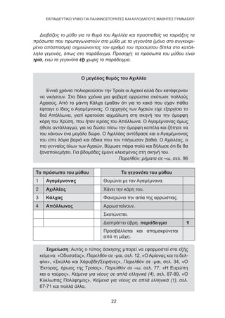 22
EKΠΑΙΔΕΥΤΙΚΟ ΥΛΙΚΟ ΓΙΑ ΠΑΛΙΝΝΟΣΤΟΥΝΤΕΣ ΚΑΙ ΑΛΛΟΔΑΠΟΥΣ ΜΑΘΗΤΕΣ ΓΥΜΝΑΣΙΟΥ
Διαβάζεις το μύθο για το θυμό του Αχιλλέα και προσπαθείς να ταιριάξεις τα
πρόσωπα που πρωταγωνιστούν στο μύθο με τα γεγονότα (μόνο στο συγκεκρι-
μένο απόσπασμα) σημειώνοντας τον αριθμό του προσώπου δίπλα στο κατάλ-
ληλο γεγονός, όπως στο παράδειγμα. Προσοχή: τα πρόσωπα του μύθου είναι
τρία, ενώ τα γεγονότα έξι χωρίς το παράδειγμα.
Ο μεγάλος θυμός του Αχιλλέα
Εννιά χρόνια πολιορκούσαν την Τροία οι Αχαιοί αλλά δεν κατάφερναν
να νικήσουν. Στα δέκα χρόνια μια φοβερή αρρώστια σκότωσε πολλούς
Αχαιούς. Από το μάντη Κάλχα έμαθαν ότι για το κακό που είχαν πάθει
έφταιγε ο ίδιος ο Αγαμέμνονας. Ο αρχηγός των Αχαιών είχε εξοργίσει το
θεό Απόλλωνα, γιατί κρατούσε αιχμάλωτη στη σκηνή του την όμορφη
κόρη του Χρύση, που ήταν ιερέας του Απόλλωνα. Ο Αγαμέμνονας όμως
ήθελε αντάλλαγμα, για να δώσει πίσω την όμορφη κοπέλα και ζήτησε να
του κάνουν ένα μεγάλο δώρο. Ο Αχιλλέας αντέδρασε και ο Αγαμέμνονας
του είπε λόγια βαριά και άδικα που τον πλήγωσαν βαθιά. Ο Αχιλλέας, ο
πιο γενναίος όλων των Αχαιών, θύμωσε πάρα πολύ και δήλωσε ότι δε θα
ξαναπολεμήσει. Για βδομάδες έμεινε κλεισμένος στη σκηνή του.
Παρελθόν: ρήματα σε –ω, σελ. 96
Τα πρόσωπα του μύθου Τα γεγονότα του μύθου
1 Αγαμέμνονας Θυμώνει με τον Αγαμέμνονα.
2 Αχιλλέας Χάνει την κόρη του.
3 Κάλχας Φανερώνει την αιτία της αρρώστιας.
4 Απόλλωνας Αρρωσταίνουν.
Σκοτώνεται.
Διαπράττει ύβρη. παράδειγμα 1
Προσβάλλεται και απομακρύνεται
από τη μάχη.
Σημείωση: Αυτός ο τύπος άσκησης μπορεί να εφαρμοστεί στα εξής
κείμενα: «Οδυσσέας», Παρελθόν σε -μαι, σελ. 12, «Ο Αρίονας και το δελ-
φίνι», «Σκύλλα και Χάρυβδη/Σειρήνες», Παρελθόν σε -μαι, σελ. 34, «Ο
Έκτορας, ήρωας της Τροίας», Παρελθόν σε –ω, σελ. 77, «Η Ευρώπη
και ο ταύρος», Κείμενα για νέους σε απλά ελληνικά (4), σελ. 87-89, «Ο
Κύκλωπας Πολύφημος», Κείμενα για νέους σε απλά ελληνικά (1), σελ.
67-71 και πολλά άλλα.
 
