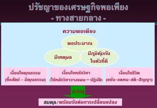 นาไปสู่
ความพอเพียง
เงื่อนไขคุณธรรม
(ซื่อสัตย์ - มีคุณธรรม)
มีภูมิคุ้มกัน
ในตัวที่ดี
มีเหตุผล
เงื่อนไขชีวิต
(ขยัน-อดทน-สติ-ปัญญา)
พอประมาณ
เงื่อนไขหลักวิชา
(ใช้หลักวิชาวางแผน ปฏิบัติ)
สมดุล/พร้อมรับต่อการเปลี่ยนแปลง
 