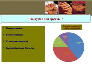  Сомораскрытие
 Взаимодействие
 Схожесть интересов
 Территориальная близость
Sales
საერთო
ინტერესები
14%
გულახდილობა
40%
ტერიტორ.
სიახლოვე
11%
თანადგომა
35%
Опрсили учеников XI
класса №14 школы
Что нужно для дружбы ?
 