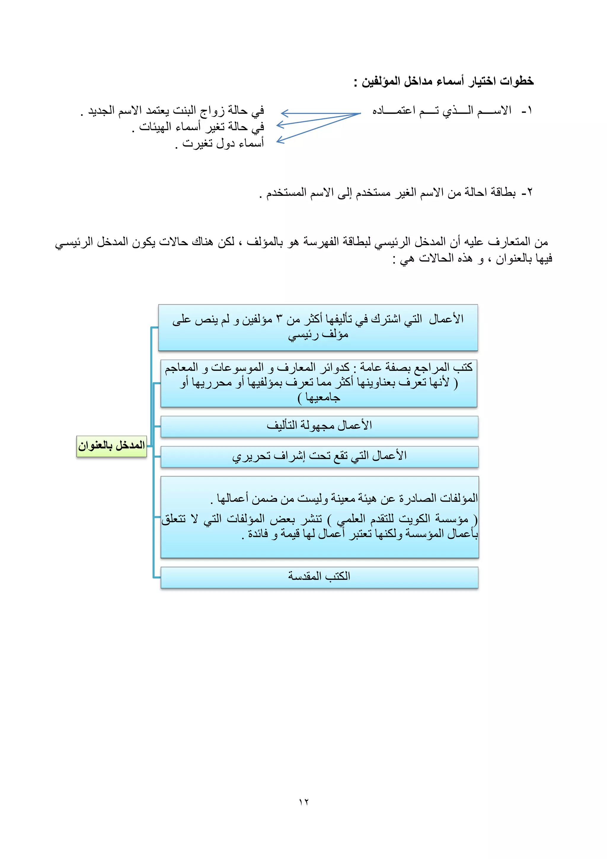 12
: ‫المؤلفين‬ ‫مداخل‬ ‫أسماء‬ ‫اختيار‬ ‫خطوات‬
. ‫الجديد‬ ‫االسم‬ ‫يعتمد‬ ‫البنت‬ ‫زواج‬ ‫حالة‬ ‫في‬ 1-‫تممممممماد‬ ‫ا‬ ‫تممممممم‬ ‫الممممممه‬ ‫االسممممممم‬
. ‫الهيئات‬ ‫أسماء‬ ‫تغير‬ ‫حالة‬ ‫في‬
. ‫تغيرت‬ ‫دول‬ ‫أسماء‬
2-‫الغير‬ ‫االسم‬ ‫من‬ ‫احالة‬ ‫بطاقة‬. ‫المستخدم‬ ‫االسم‬ ‫إلى‬ ‫مستخدم‬
‫الرئيسمي‬ ‫المدخل‬ ‫يكون‬ ‫حاالت‬ ‫هناك‬ ‫لكن‬ ، ‫بالمؤلف‬ ‫هو‬ ‫الفهرسة‬ ‫لبطاقة‬ ‫الرئيسي‬ ‫المدخل‬ ‫أن‬ ‫ليه‬ ‫المتعارف‬ ‫من‬
: ‫هي‬ ‫الحاالت‬ ‫هه‬ ‫و‬ ، ‫بالعنوان‬ ‫فيها‬
‫بالعنوان‬ ‫المدخل‬
ِٓ ‫أوضو‬ ‫رأٌ١فٙب‬ ٟ‫ف‬ ‫اّزون‬ ٟ‫اٌز‬ ‫األػّبي‬3ٍٝ‫ػ‬ ٕٔ٠ ٌُ ٚ ٓ١‫ِإٌف‬
َٟ١‫هئ‬ ‫ِإٌف‬
‫ػبِخ‬ ‫ثٖفخ‬ ‫اٌّواعغ‬ ‫وزت‬:ُ‫اٌّؼبع‬ ٚ ‫اٌٍّٛٛػبد‬ ٚ ‫اٌّؼبهف‬ ‫ولٚائو‬
(ٚ‫أ‬ ‫ِؾوه٠ٙب‬ ٚ‫أ‬ ‫ثّإٌف١ٙب‬ ‫رؼوف‬ ‫ِّب‬ ‫أوضو‬ ‫ثؼٕبٚ٠ٕٙب‬ ‫رؼوف‬ ‫ألٔٙب‬
‫عبِؼ١ٙب‬)
‫اٌزأٌ١ف‬ ‫ِغٌٙٛخ‬ ‫األػّبي‬
ٞ‫رؾو٠و‬ ‫ئّواف‬ ‫رؾذ‬ ‫رمغ‬ ٟ‫اٌز‬ ‫األػّبي‬
‫اٌّإٌفبد‬‫اٌٖبكهح‬ٓ‫ػ‬‫٘١ئخ‬‫ِؼ١ٕخ‬‫ٌٚ١َذ‬ِّٓٓٙ‫أػّبٌٙب‬.
(‫ِإٍَخ‬‫اٌىٛ٠ذ‬َ‫ٌٍزمل‬ٍّٟ‫اٌؼ‬)‫رْٕو‬٘‫ثؼ‬‫اٌّإٌفبد‬ٟ‫اٌز‬‫ال‬‫رزؼٍك‬
‫ثأػّبي‬‫اٌّإٍَخ‬‫ٌٚىٕٙب‬‫رؼزجو‬‫أػّبي‬‫ٌٙب‬‫ل١ّخ‬ٚ‫فبئلح‬.
‫اٌّملٍخ‬ ‫اٌىزت‬
 