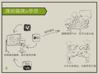 4
老師課前備課，設計教學活動
瀏覽課程內容，取得先備知識
分享交流筆記，共創學習互補
課前備課&學習
http://www.gettyimages.com/
 