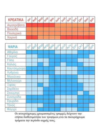 Οι ανοιχτόχρωμες χρωματισμένες γραμμές δείχνουν την
ετήσια διαθεσιμότητα των τροφίμων,ενώ τα σκουρόχρωμα
τμήματα την περίοδο αιχμής τους.
 