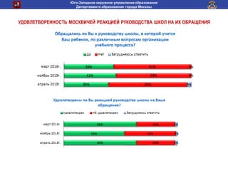 Юго-Западное окружное управление образования
Департамента образования города Москвы
УДОВЛЕТВОРЕННОСТЬ МОСКВИЧЕЙ РЕАКЦИЕЙ РУКОВОДСТВА ШКОЛ НА ИХ ОБРАЩЕНИЯ
 