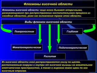 Флегмоны височной областиФлегмоны височной области
Поверхностная
Межапоневротическая
Флегмоны височной области чаще всего бывают вторичными,
развивающимися при распространении воспалительного процесса из
соседних областей, реже как осложнения травм этой области.
Виды флегмон височной области
Глубокая
Подапоневротическая
Разлитая
Из височной области гной распространяется книзу по щелям,
расположенным кнаружи и кнутри от височной мышцы на жевательное
клетчаточное пространство, а также в жировой комок щеки по его
височным отрогам.
 