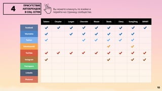 Subaru Chrysler Luxgen Chevrolet Nissan Skoda Chery SsangYong SMART 
ПРИСУТСТВИЕ 
АВТОБРЕНДОВ 
В СОЦ. СЕТЯХ 4 
Facebook 
Vkontakte 
Twitter 
Odnoklassniki 
YouTube 
Instagram 
Foursquare 
Linkedin 
Pinterest 
10 
Вы можете кликнуть по ячейке и 
перейти на страницу сообщества. 
 