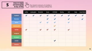 Cadillac Lamborghini Mitsubishi Scania AVTOZAZ Bentley UAZ Geely Aston Martin 
ПРИСУТСТВИЕ 
АВТОБРЕНДОВ 
В СОЦ. СЕТЯХ 5 
Facebook 
Vkontakte 
Twitter 
Odnoklassniki 
YouTube 
Instagram 
Foursquare 
Linkedin 
Pinterest 
11 
Вы можете кликнуть по ячейке и 
перейти на страницу сообщества. 
 