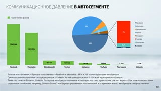 КОММУНИКАЦИОННОЕ ДАВЛЕНИЕ В АВТОСЕГМЕНТЕ 
1 600 000 
1 200 000 
800 000 
400 000 
0 
48% 
38% 
5% 
5% 
3% 1% 
0,2% 
0,05% 
Facebook 
Vkontakte 
Odnoklassniki 
Twitter 
Instagram 
YouTube 
Foursquare 
Linkedin 
164 671 147 434 74 219 36 646 5 703 1 536 
Количество фанов 
1 210 904 
1 542 964 
Facebook Vkontakte Odnoklassniki Twitter Instagram YouTube Foursquare Linkedin 
12 
Больше всего активность брендов представлена в Facebook и Vkontakte - 48% и 38% от всей аудитории автобрендов. 
Самая пассивная социальная сеть среди брендов – Linkedin, на неё приходится лишь 0,05% всей аудитории автобрендов. 
Такие соц. сети как Pinterest, Linkedin, Foursquare автобренды в основном используют под спец. проекты или для тест маркета. При этом потенциал таких 
социальных сетей велик, например, Linkedin более 3 млн зарегистрированных пользователей, в то время как всего 7 автобрендов там представлены. 
 