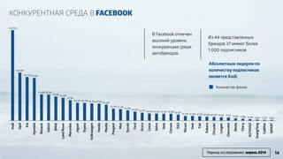 КОНКУРЕНТНАЯ СРЕДА В FACEBOOK 
134 491 
Audi 
Opel 
Kia 
Hyundai 
Renault 
Infiniti 
BMW 
Land Rover 
Mercedes 
Jaguar 
Toyota 
Volkswagen 
5 386 4 149 2 607 2 291 1 837 10 839 10 397 9 516 9 113 6 662 13 230 13 003 12 212 19 926 19 534 19 321 19 289 16 827 25 292 22 742 32 441 28 982 33 718 
Honda 
Mazda 
Peugeot 
Mini 
Suzuki 
Ford 
Acura 
Lexus 
Volvo 
Jeep 
Citroen 
ZAZ 
Nissan 
Seat 
Fiat 
Subaru 
Chrysler 
Luxgen 
Chevrolet 
Skoda 
Chery 
AVTOVAZ 
SsangYong 
Cadillac 
SMART 
48 153 47 587 44 626 50 017 49 793 
57 501 
67 661 64 299 
73 638 72 701 
122 153119 363 
252 934 
! 
! 
Абсолютным лидером по 
количеству подписчиков 
является Audi. 
В Facebook отмечен 
высокий уровень 
конкуренции среди 
автобрендов. 
! 
Из 44 представленных 
брендов 37 имеют более 
1 000 подписчиков. 
Количество фанов 
Период исследования: апрель 2014 14 
 