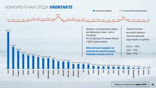 45 % 
-41 % 
-128 % 
-214 % 
-300 % 
300000 
225000 
150000 
75000 
0 
Ford 
Renault 
Peugeot 
Suzuki 
Mazda 
Opel 
Land Rover 
Skoda 
Volkswagen 
Infiniti 
Volvo 
Hyundai 
Chevrolet 
Daewoo 
AVTOVAZ 
Kia 
Toyota 
Jeep 
Nissan 
Fiat 
Chery 
Seat 
Subaru 
ZAZ 
Honda 
SsangYong 
Citroen 
Scania 
Acura 
Количество фанов % некачественной аудитории 
9 % 7 % 5 % 6 % 6 % 
24 % 
3 % 6 % 9 % 6 % 4 % 5 % 7 % 
9 % 12 % 
12 % 15 % 
6 % 
39 % 
16 % 11 % 
10 % 
17 % 16 % 
7 % 9 % 5 % 8 % 8 % 
4 755 5 232 1 422 1 000 12 878 13 048 12 499 11 498 11 590 9 199 8 951 17 433 
27 941 27 838 26 783 24 918 
42 114 41 735 40 730 
52 754 
60 818 60 388 
67 237 
76 494 75 194 
84 000 
102 450 
123 831 
208 247 
Уровень конкуренции среди 
автобрендов ниже, чем в 
Facebook. 
Из 32 бренда 29 имеют более 
1 000 подписчиков. 
! 
Абсолютным лидером по 
количеству подписчиков в 
Vkontakte является Ford. 
Также отмечен 
высокий процент 
некачественной 
аудитории в группах: 
Volvo – 39%; 
ZAZ - 24%; 
Opel - 17%. 
КОНКУРЕНТНАЯ СРЕДА VKONTAKTE 
Период исследования: апрель 2014 15 
 
