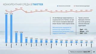100 % 
-25 % 
-150 % 
-275 % 
-400 % 
50000 
37500 
25000 
12500 
0 
Jaguar 
Land Rover 
Opel 
Nissan 
Seat 
Daewoo 
Skoda 
BMW 
ZAZ 
Volkswagen 
Audi 
Lexus 
Renault 
Volvo 
Kia 
Subaru 
Toyota 
AVTOVAZ 
Количество читателей Некачественная аудитория 
15 % 16 % 20 % 
9 % 
20 % 
5 % 11 % 9 % 8 % 
25 % 
17 % 15 % 
0 % 4 % 
47 % 
36 % 
5 % 
15 % 
1 914 1 156 1 052 2 293 2 184 2 141 2 139 4 215 3 664 3 582 3 374 3 308 5 815 4 982 
13 219 12 764 
37 584 37 244 
34 автобренда представлены в 
социальной сети Twitter, но при 
этом только половина брендов 
имеет более 1 000 подписчиков. 
! 
Абсолютными лидерами по 
количеству подписчиков с 
минимальным разрывов стали 
Jaguar и Land Rover. 
Также у многих 
брендов отмечен 
высокий уровень 
некачественной 
аудитории: 
! 
• Opel – 45% 
• Nissan – 40% 
• ZAZ – 26%. 
КОНКУРЕНТНАЯ СРЕДА В TWITTER 
Период исследования: апрель 2014 17 
 