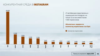 Opel 
Infiniti 
Lexus 
BMW 
Honda 
1 852 1 687 1 430 1 340 1 267 2 411 2 155 
Toyota 
Jeep 
Volvo 
Ford 
Fiat 
Kia 
Land 
Rover 
5 438 5 318 
7 054 
9 048 
29 835 
27 автобрендов представлены в 
социальной сети Instagram, но 
только 12 из них имеют более 
1 000 подписчиков. 
! 
Абсолютным лидером по 
количеству подписчиков стал Opel. 
! 
КОНКУРЕНТНАЯ СРЕДА В INSTAGRAM 
Количество подписчиков 
Период исследования: апрель 2014 18 
 