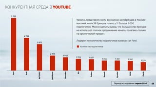 Ford 
Audi 
AVTOVAZ 
Land Rover 
Mercedes 
1 392 1 229 1 657 1 456 1 451 1 703 
Kia 
Subaru 
Renault 
Hyundai 
BMW 
Mazda 
1 942 
2 194 
3 872 
4 789 
7 705 
Уровень представленности российских автобрендов в YouTube 
высокий, но из 38 брендов только у 11 больше 1 000 
подписчиков. Можно сделать вывод, что большинство брендов 
не использует платное продвижение канала, полагаясь только 
на органический прирост. 
! 
Лидером по количеству подписчиков канала стал Ford. 
! 
! 
КОНКУРЕНТНАЯ СРЕДА В YOUTUBE 
Количество подписчиков 
Период исследования: апрель 2014 19 
 