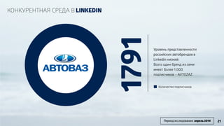1791 
Уровень представленности 
российских автобрендов в 
Linkedin низкий. 
Всего один бренд из семи 
имеет более 1 000 
подписчиков – AVTOZAZ. 
! 
! 
! 
КОНКУРЕНТНАЯ СРЕДА В LINKEDIN 
Количество подписчиков 
Период исследования: апрель 2014 21 
 