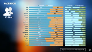 FACEBOOK 
Audi 
Opel 
Kia 
Hyundai 
Renault 
BMW 
Infiniti 
Land Rover 
Mercedes 
Jaguar 
Toyota 
Honda 
Volkswagen 
Mazda 
Peugeot 
39 % 
38 % 
46 % 
36 % 
40 % 
40 % 
43 % 
34 % 
42 % 
27 % 
37 % 
Мужчины Женщины 
61 % 
62 % 
54 % 
64 % 
60 % 
60 % 
57 % 
66 % 
58 % 
73 % 
63 % 
Mini 
Suzuki 
Acura 
Volvo 39 % 
26 % 
53 % 
50 % 
37 % 
4 % 
47 % 
30 % 
61 % 
74 % 
47 % 
50 % 
63 % 
96 % 
53 % 
70 % 
Россия Другие страны 
51 % 
34 % 
31 % 
17 % 
16 % 
22 % 
14 % 
25 % 
20 % 
14 % 
14 % 
27 % 
17 % 
14 % 
32 % 
12 % 
34 % 
73 % 
29 % 
49 % 
66 % 
69 % 
83 % 
66 % 
84 % 
78 % 
86 % 
75 % 
80 % 
86 % 
86 % 
73 % 
83 % 
88 % 
86 % 
68 % 
27 % 
71 % 
Период исследования: 01.04.13-30.04.14 
25-34 лет 
24 
 