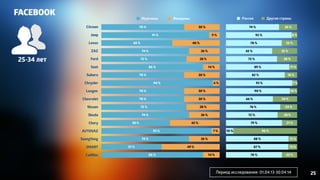 Россия Другие страны FACEBOOK 
Citroen 
Jeep 
Lexus 
ZAZ 
Ford 
Seat 
Subaru 
Chrysler 
Luxgen 
Chevrolet 
Nissan 
Skoda 
Chery 
AVTOVAZ 
SsangYong 
26 % 
40 % 
30 % 
30 % 
28 % 
Мужчины Женщины 
74 % 
70 % 
70 % 
72 % 
SMART 
49 % 
Cadillac 14 % 
26 % 
7 % 
42 % 
26 % 
6 % 
30 % 
14 % 
28 % 
9 % 
30 % 
86 % 
51 % 
74 % 
93 % 
58 % 
74 % 
94 % 
70 % 
86 % 
72 % 
60 % 
91 % 
70 % 
8 % 
26 % 
22 % 
35 % 
28 % 
11 % 
18 % 
34 % 
7 % 
10 % 
24 % 
28 % 
12 % 
13 % 
22 % 
74 % 
92 % 
78 % 
65 % 
72 % 
89 % 
82 % 
93 % 
90 % 
21 % 
66 % 
90 % 
76 % 
72 % 
88 % 
87 % 
78 % 
10 % 
79 % 
25 
25-34 лет 
Период исследования: 01.04.13-30.04.14 
 