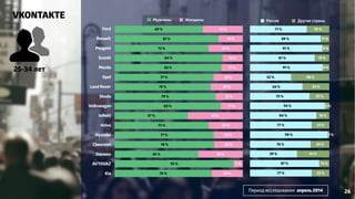VKONTAKTE 
Ford 
Renault 
Peugeot 
Suzuki 
Mazda 
Opel 
Land Rover 
Skoda 
Volkswagen 
Infiniti 
Volvo 
Hyundai 
Chevrolet 
Daewoo 
AVTOVAZ 
19 % 
27 % 
16 % 
17 % 
23 % 
25 % 
21 % 
27 % 
23 % 
Мужчины Женщины 
81 % 
73 % 
84 % 
83 % 
77 % 
75 % 
79 % 
73 % 
77 % 
Kia 24 % 
7 % 
35 % 
22 % 
43 % 
17 % 
31 % 
76 % 
93 % 
65 % 
78 % 
57 % 
83 % 
69 % 
Россия Другие страны 
11 % 
9 % 
19 % 
34 % 
16 % 
24 % 
13 % 
41 % 
23 % 
2 % 
23 % 
6 % 
25 % 
48 % 
9 % 
29 % 
89 % 
91 % 
81 % 
94 % 
66 % 
75 % 
84 % 
76 % 
87 % 
59 % 
77 % 
98 % 
77 % 
52 % 
91 % 
71 % 
Период исследования: апрель 2014 26 
25-34 лет 
 