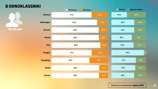 Daewoo 
Volkswagen 
Renault 
Mazda 
Ford 
Peugeot 
SsangYong 
Skoda 
29 % 
19 % 
17 % 
16 % 
14 % 
16 % 
29 % 
33 % 
Мужчины Женщины 
81 % 
83 % 
84 % 
84 % 
71 % 
Citroen 84 % 
16 % 
67 % 
86 % 
71 % 
Россия Другие страны 
34 % 
34 % 
55 % 
41 % 
29 % 
31 % 
34 % 
6 % 
36 % 
66 % 
66 % 
45 % 
59 % 
71 % 
69 % 
66 % 
94 % 
64 % 
В ODNOKLASSNIKI 
Период исследования: апрель 2014 29 
18-30 лет 
 