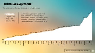 АКТИВНАЯ АУДИТОРИЯ 
Самые активные бренды за последние четыре месяца: 
ZAZ 
Renault 
Chevrolet 
Kia 
Volvo 
Citroen 
Opel 
Hyundai 
SsangYong 
Audi 
Honda 
Infiniti 
SMART 
Luxgen 
Toyota 
Nissan 
Skoda 
Ford 
Peugeot 
Mazda 
Cadillac 
Mini 
Volkswagen 
Suzuki 
AVTOVAZ 
Lexus 
Acura 
Seat 
Land Rover 
BMW 
Jaguar 
Chery 
Mercedes 
Subaru 
Jeep 
Chrysler 
0 % 
1 % 
2 % 2 % 2 % 
3 % 3 % 3 % 3 % 3 % 
3 % 
4 % 4 % 4 % 5 % 5 % 
5 % 5 % 6 % 6 % 6 % 
7 % 7 % 8 % 8 % 8 % 8 % 9 % 9 % 9 % 9 % 
11 % 
14 % 14 % 
16 % 
18 % 
FACEBOOK: 
• Chrysler – 18% 
• Jeep – 16% 
• Subaru – 14% 
Активность аудитории - средний % 
пользователей от всей аудитории 
сообщества, которая нажала like, share, 
comment к посту на странице бренда, 
за четыре месяца с 01.01.14 по 31.04.14. 
Период исследования: 01.01.14-30.04.14 30 
 