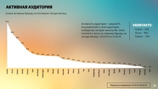 АКТИВНАЯ АУДИТОРИЯ 
Scania 
Acura 
Subaru 
Honda 
Citroen 
Seat 
AVTOVAZ 
Volkswagen 
Jeep 
Mazda 
Infiniti 
Hyundai 
Nissan 
Chery 
Toyota 
Kia 
Fiat 
SsangYong 
Land Rover 
Volvo 
Chevrolet 
Skoda 
Opel 
Renault 
Suzuki 
VKONTAKTE: 
• Scania – 21% 
• Acura – 16% 
• Subaru – 13% 
Ford 
Peugeot 
Daewoo 
ZAZ 
21 % 
16 % 
13 % 
11 % 
8 % 
7 % 
6 % 6 % 6 % 6 % 5 % 
4 % 4 % 3 % 3 % 2 % 2 % 2 % 2 % 2 % 2 % 2 % 2 % 2 % 1 % 1 % 1 % 
0 % 0 % 
Активность аудитории - средний % 
пользователей от всей аудитории 
сообщества, которая нажала like, share, 
comment к посту на странице бренда, за 
четыре месяца с 01.01.14 по 31.04.14. 
Самые активные бренды за последние четыре месяца: 
Период исследования: 01.01.14-30.04.14 31 
 