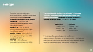 ВЫВОДЫ 
На основе анализа социально- 
демографического профиля аудитории 
получился следующий портрет 
пользователя сообщества автобренда: 
FACEBOOK – 75% из России, 
преимущественно мужчины (68%) 
в возрасте 25-34 лет; 
VKONTAKTE – 84% из России, 
преимущественно мужчины (78%) 
в возрасте 25-34 лет; 
ODNOKLASSNIKI –67% из России, 
преимущественно мужчины (79%) 
в возрасте 18-30 лет; 
TWITTER – 75% из России, 
преимущественно мужчины (62%). 
Учитывая размеры сообществ автобрендов в Facebook и 
Vkontakte уровень активности во многих сообществах 
относительно низкий. Лидерами по уровню активности в 
среднем за четыре месяца, с 1.1.14-31.4 .14 стали: 
! 
! 
в Vkontakte 
в Facebook 
! 
• Scania – 21% 
• Chrysler – 18% 
! 
• Acura – 16% 
• Jeep – 16% 
! 
• Subaru – 13% 
• Subaru – 14% 
! 
! 
У некоторых брендов обнаружены проблемы с 
лидогенерацией: большая часть подписчиков — иностранная 
аудитория, в то время как доля русской аудитории составляет 
менее 30% в официальном российском сообществе. 
32 
 