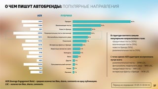 Продукт 
Вовлекающие посты 
Новости бренда 
Развлекательные посты (автоюмор) 
Фотоальбомы модельного ряда 
Пожелания 
Интересные факты о бренде 
Известные личности и авто 
Конкурсы 
Retro 
Другое 
Пользовательский контент 
1 % 
1 % 
1 % 
Акции 
Реклама 1 % 
4 % 
4 % 
3 % 
5 % 
8 % 
7 % 
10 % 
10 % 
15 % 
30 % 
О ЧЕМ ПИШУТ АВТОБРЕНДЫ: ПОПУЛЯРНЫЕ НАПРАВЛЕНИЯ 
AER РУБРИКИ 
-1491 
-1386 
-881 
-2098 
-1893 
-1234 
-1478 
-1378 
-978 
-1127 
-403 
-1354 
-967 
-861 
AER (Average Engagement Rate) – среднее количество likes, shares, comments на одну публикацию. 
LSC – количество likes, shares, comments. 
В структуре контента самыми 
популярными направлениями стали: 
• продуктовые посты (30%); 
• вовлекающие посты (15%); 
• новости бренда (10%); 
• развлекательные посты (10%). 
С точки зрения AER аудитория воспринимала 
лучше всего: 
• развлекательные посты – 2098 LSC; 
• фотоальбомы модельного ряда – 1893 LSC; 
• продуктовые посты – 1491 LSC; 
• интересные факты о бренде – 1478 LSC. 
Период исследования: 01.05.13-30.04.14 37 
 