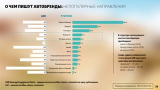 О ЧЕМ ПИШУТ АВТОБРЕНДЫ: НЕПОПУЛЯРНЫЕ НАПРАВЛЕНИЯ 
AER РУБРИКИ 
Новости бренда 
Продукт 
Конкурсы 
Формула-1 
Истории успеха 
Другое 
Акции 
Retro 
Пользовательский контент 
Известные личности и авто 
Вовлекающие посты 
Интресеные факты о бренде 
1 % 
Фотоальбомы модельного ряда 1 % 
6 % 
6 % 
5 % 
4 % 
4 % 
4 % 
4 % 
3 % 
12 % 
17 % 
-45 
-36 
-41 
-13 
-19 
-7 
-64 
-26 
-31 
-51 
-29 
-79 
AER (Average Engagement Rate) – среднее количество likes, shares, comments на одну публикацию. 
LSC – количество likes, shares, comments. 
34 % 
-37 
В структуре непопулярного 
контента автобрендов 
преобладают: 
• новости бренда (34%); 
• продуктовые посты (17%); 
• конкурсы (12%). 
Среди худших направлений с 
точки зрения AER хуже всего 
аудитория воспринимала: 
• формула 1 – 13 LSC; 
• истории успеха – 19 LSC; 
• Retro – 26 LSC. 
Период исследования: 1.05.13-30.04.14 38 
 
