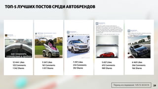 ТОП-5 ЛУЧШИХ ПОСТОВ СРЕДИ АВТОБРЕНДОВ 
7 297 Likes 
234 Comments 
392 Shares 
12 444 Likes 
125 Comments 
1 342 Shares 
5 657 Likes 
615 Comments 
989 Shares 
6 469 Likes 
266 Comments 
166 Shares 
Период исследования: 1.05.13-30.04.14 
5 347 Likes 
161 Comments 
1 017 Shares 
39 
 