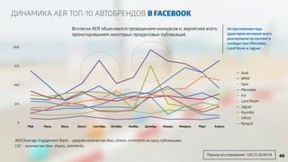 ДИНАМИКА AER ТОП-10 АВТОБРЕНДОВ В FACEBOOK 
900 
675 
450 
225 
0 
Всплески AER объясняются проведением конкурсов и, вероятней всего, 
промотированием некоторых продуктовых публикаций. 
Май Июнь Июль Август Сентябрь Октябрь Ноябрь Декабрь Январь Февраль Март Апрель 
На протяжении года 
аудитория активнее всего 
реагировала на контент в 
сообществах Mercedes, 
Land Rover и Jaguar. 
Audi 
BMW 
Opel 
Mercedes 
Kia 
Land Rover 
Jaguar 
Hyundai 
Infiniti 
Renault 
AER (Average Engagement Rate) – среднее количество likes, shares, comments на одну публикацию. 
LSC – количество likes, shares, comments. 
Период исследования: 1.05.13-30.04.14 40 
 