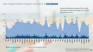 КАК АУДИТОРИЯ СОЗДАЕТ КОНТЕНТ В FACEBOOK 
120 % 
90 % 
60 % 
30 % 
0 % 
Audi 
Opel 
Kia 
Hyundai 
Renault 
BMW 
Infiniti 
Land Rover 
Mercedes 
Jaguar 
Toyota 
Honda 
Volkswagen 
Mazda 
Peugeot 
Mini 
Suzuki 
Acura 
Volvo 
Citroen 
Jeep 
Lexus 
ZAZ 
Ford 
Seat 
Subaru 
Chrysler 
Luxgen 
Chevrolet 
Nissan 
Skoda 
Chery 
AVTOVAZ 
SsangYong 
SMART 
Cadillac 
62 
% 
42 
% 41 
% 
53 
% 
65 
% 
73 
% 
66 
% 
69 
% 
61 
% 
66 
% 68 
% 
59 
% 
76 
% 
64 
% 65 
% 
56 
% 
53 
% 
80 
% 
43 
% 
58 
% 
68 
% 67 
% 
33 
% 
74 
% 
28 
% 
84 
% 
60 
% 61 
% 
76 
% 
60 
% 
81 
% 
22 
% 
66 
% 
71 
% 
52 
% 58 
% 
10 % 
4 % 6 % 6 % 8 % 
15 % 
10 % 
14 % 11 % 13 % 12 % 
8 % 
15 % 
11 % 9 % 7 % 6 % 
19 % 
7 % 8 % 11 % 11 % 
4 % 
13 % 
1 % 
19 % 
9 % 8 % 
14 % 
6 % 
18 % 
3 % 
12 % 13 % 
9 % 
5 % 
Ядро активной аудитории Доля от общей реакции на контент 
Среди автобрендов в среднем 10% от всей 
аудитории сообщества создают 60% всей от 
реакции на контент. 
Период исследования: 1.05.13-30.04.14 42 
 