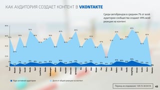 Среди автобрендов в среднем 7% от всей 
аудитории сообщества создают 49% всей 
реакции на контент. 
90 
% 
68 
% 
45 
% 
23 
% 
0 
% 
Ford 
Renault 
Peugeot 
Suzuki 
Mazda 
Opel 
Land Rover 
Skoda 
Volkswagen 
Infiniti 
Volvo 
Hyundai 
Chevrolet 
AVTOVAZ 
Kia 
Toyota 
Jeep 
Nissan 
Fiat 
Chery 
Seat 
Subaru 
ZAZ 
Honda 
SsangYong 
Citroen 
Scania 
Acura 
Daewoo 
55 
% 
28 
% 
59 
% 
37 
% 
70 
% 
58 
% 
45 
% 
51 
% 
58 
% 
38 
% 
65 
% 
46 
% 
53 
% 
69 
% 
37 
% 
52 
% 
55 
% 
37 
% 
47 
% 
15 
% 
51 
% 
63 
% 
48 
% 
55 
% 
69 
% 
64 
% 
42 
% 
63 
% 
0 
% 
7 % 
2 % 
7 % 
4 % 
9 % 8 % 6 % 7 % 8 % 
3 % 
10 % 
5 % 7 % 9 % 
4 % 6 % 
9 % 
3 % 5 % 3 % 4 % 
11 % 10 % 8 % 
13 % 
9 % 
6 % 5 % 
0 % 
Ядро активной аудитории Доля от общей реакции на контент 
Период исследования: 1.05.13-30.04.14 43 
КАК АУДИТОРИЯ СОЗДАЕТ КОНТЕНТ В VKONTAKTE 
 