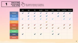 Audi Opel KIA Hyundai Renault BMW Infiniti Land Rover Mercedes 
ПРИСУТСТВИЕ 
АВТОБРЕНДОВ 
В СОЦ. СЕТЯХ 1 
Facebook 
Vkontakte 
Twitter 
Odnoklassniki 
YouTube 
Instagram 
Foursquare 
Linkedin 
Pinterest 
7 
Вы можете кликнуть по ячейке и 
перейти на страницу сообщества. 
 