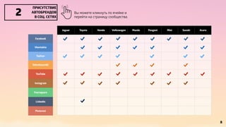 Jaguar Toyota Honda Volkswagen Mazda Peugeot Mini Suzuki Acura 
ПРИСУТСТВИЕ 
АВТОБРЕНДОВ 
В СОЦ. СЕТЯХ 2 
Facebook 
Vkontakte 
Twitter 
Odnoklassniki 
YouTube 
Instagram 
Foursquare 
Linkedin 
Pinterest 
8 
Вы можете кликнуть по ячейке и 
перейти на страницу сообщества. 
 