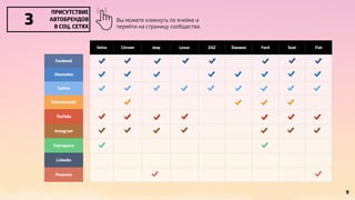 Volvo Citroen Jeep Lexus ZAZ Daewoo Ford Seat Fiat 
ПРИСУТСТВИЕ 
АВТОБРЕНДОВ 
В СОЦ. СЕТЯХ 3 
Facebook 
Vkontakte 
Twitter 
Odnoklassniki 
YouTube 
Instagram 
Foursquare 
Linkedin 
Pinterest 
9 
Вы можете кликнуть по ячейке и 
перейти на страницу сообщества. 
 