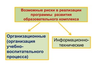Возможные риски в реализации
программы развития
образовательного комплекса
Организационные
(организация
учебно-
воспитательного
процесса)
Информационно-
технические
 
