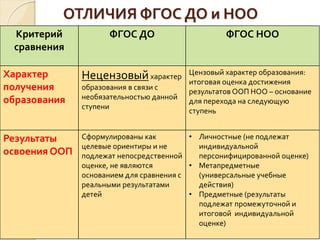 ОТЛИЧИЯ ФГОС ДО и НОО
Критерий
сравнения
ФГОС ДО ФГОС НОО
Характер
получения
образования
Нецензовыйхарактер
образования в связи с
необязательностью данной
ступени
Цензовый характер образования:
итоговая оценка достижения
результатов ООП НОО – основание
для перехода на следующую
ступень
Результаты
освоения ООП
Сформулированы как
целевые ориентиры и не
подлежат непосредственной
оценке, не являются
основанием для сравнения с
реальными результатами
детей
• Личностные (не подлежат
индивидуальной
персонифицированной оценке)
• Метапредметные
(универсальные учебные
действия)
• Предметные (результаты
подлежат промежуточной и
итоговой индивидуальной
оценке)
 