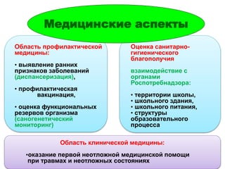Медицинские аспекты
Область профилактической
медицины:
• выявление ранних
признаков заболеваний
(диспансеризация),
• профилактическая
вакцинация,
• оценка функциональных
резервов организма
(саногенетический
мониторинг)
Оценка санитарно-
гигиенического
благополучия
взаимодействие с
органами
Роспотребнадзора:
• территории школы,
• школьного здания,
• школьного питания,
• структуры
образовательного
процесса
Область клинической медицины:
•оказание первой неотложной медицинской помощи
при травмах и неотложных состояниях
 