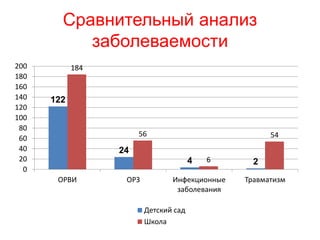 Сравнительный анализ
заболеваемости
122
24
4 2
184
56
6
54
0
20
40
60
80
100
120
140
160
180
200
ОРВИ ОРЗ Инфекционные
заболевания
Травматизм
Детский сад
Школа
 