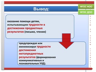 Р
А
Б
О
Т
А
Е
М
П
О
Н
О
В
Ы
М
С
Т
А
Н
Д
А
Р
Т
А
М
Вывод:
ФГОС НОО
ФГОС ДОО
оказание помощи детям,
испытывающим трудности в
достижении предметных
результатов (письмо, чтение)
предупреждая или
минимизируя трудности
достижения
метапредметных
результатов (формирования
коммуникативных и
познавательных УУД).
 