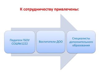 Специалисты
дополнительного
образования
Воспитатели ДООПедагоги ГБОУ
СОШ№1222
К сотрудничеству привлечены:
 
