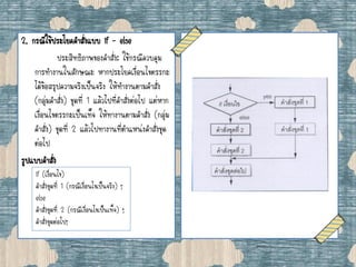 2. กรณีใช้ประโยคคาสั่งแบบ if – else
ประสิทธิภาพของคาสั่ง: ใช้กรณีควบคุม
การทางานในลักษณะ หากประโยคเงื่อนไขตรรกะ
ได้ข้อสรุปความจริงเป็นจริง ให้ทางานตามคาสั่ง
(กลุ่มคาสั่ง) ชุดที่ 1 แล้วไปที่คาสั่งต่อไป แต่หาก
เงื่อนไขตรรกะเป็นเท็จ ให้ทางานตามคาสั่ง (กลุ่ม
คาสั่ง) ชุดที่ 2 แล้วไปทางานที่ตาแหน่งคาสั่งชุด
ต่อไป
รูปแบบคาสั่ง
if (เงื่อนไข)
คาสั่งชุดที่ 1 (กรณีเงื่อนไขเป็นจริง) ;
else
คาสั่งชุดที่ 2 (กรณีเงื่อนไขเป็นเท็จ) ;
คาสั่งชุดต่อไป;
 