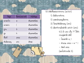 ข้อมูล ชื่อหน่วยความจา ชนิดข้อมูล
ความกว้าง w ตัวเลขทศนิยม
ความยาว l ตัวเลขทศนิยม
ฐาน b ตัวเลขทศนิยม
สูง h ตัวเลขทศนิยม
พื้นที่ area ตัวเลขทศนิยม
ตัวเลือกเมนู ans อักษะ
1.6 ลาดับขั้นตอนการทางาน (action)
1) เริ่มต้นการทางาน
2) แสดงส่วนเมนูเลือกงาน
3) ป้อนค่าตัวเลือกเมนู (ans)
4) เลือกทางานด้วยคาสั่ง switch (ans)
4.1) ถ้า ans เป็น ‘1’ ให้ทา
งานกลุ่มคาสั่ง ดังนี้
- ป้อนคาสั่ง w, l
- คานวณ area = w * l
- พิมพ์ area
(ออกไปทางานข้อ 5)
 