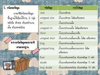 2. ชนิดของข้อมูล
ภาษาซีมีชนิดของข้อมูล
พื้นฐานให้เลือกใช้งาน 3 กลุ่ม
หลักคือ อักขระ ตัวเลขจานวน
เต็ม ตัวเลขทศนิยม
ชนิดข้อมูล การเก็บข้อมูล
char เก็บแบบอักขระ
unsigned char เก็บแบบอักขระ ไม่คิดเครื่องหมาย
int เก็บแบบจานวนเต็ม
unsigned int เก็บแบบจานวนเต็ม ไม่คิดเครื่องหมาย
Short เก็บแบบจานวนเต็มแบบสั้น
unsigned short เก็บแบบจานวนเต็มแบบสั้น ไม่คิด เครื่องหมาย
long เก็บแบบจานวนเต็มแบบแบบยาว
unsigned long เก็บแบบจานวนเต็มแบบแบบยาว ไม่คิด
เครื่องหมาย
float เก็บแบบตัวเลขทศนิยม ตัวเลขหลังจุด 6 หลัก
double เก็บแบบตัวเลขทศนิยม ตัวเลขหลังจุด 12 หลัก
long double เก็บแบบตัวเลขทศนิยม ตัวเลขหลังจุด 24 หลัก
ตารางชนิดข้อมูลของภาษาซี
ตามมาตรฐาน
 