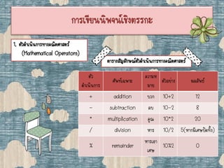 การเขียนนิพจน์เชิงตรรกะ
1. ตัวดาเนินการทางคณิตศาสตร์
(Mathematical Operators)
ตัว
ดาเนินการ
ศัพท์เฉพาะ
ความห
มาย
ตัวอย่าง ผลลัพธ์
+ addition บวก 10+2 12
- subtraction ลบ 10-2 8
* multiplication คูณ 10*2 20
/ division หาร 10/2 5(หากมีเศษปัดทิ้ง)
% remainder
หารเอา
เศษ
10%2 0
ตารางสัญลักษณ์ตัวดาเนินการทางคณิตศาสตร์
 