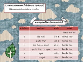 2. ตัวดาเนินการความสัมพันธ์ (Relational Operators)
ใช้เขียนประโยคคาสั่งแบบมีเงื่อนไข 1 ประโยค
ตารางสัญลักษณ์ตัวดาเนินการความสัมพันธ์
ตัวดาเนินการ ศัพท์เฉพาะ ตัวอย่าง ผลลัพธ์
กาหนด a=3, b=2
< less than a<b ; คาตอบคือ false
> greater than a>b ; คาตอบคือ true
<= less than or equal a<=b ; คาตอบคือ false
>= greater than or equal a>=b ; คาตอบคือ true
= equal a=b ; คาตอบคือ false
!= not equal a!=b ; คาตอบคือ true
 