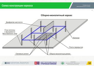 10
Схема конструкции каркаса
 