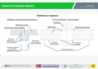 11
Схема конструкции каркаса
 