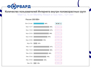 Количество пользователей Интернета внутри половозрастных групп
Май‘12, % от Monthly Reach и тыс.чел., 12+ лет
Россия 100 000+
40 361 т.ч.
1 812 т.ч.
3 812 т.ч.
5 722 т.ч.
4 092 т.ч.
2 759 т.ч.
1 419 т.ч.
1 745 т.ч.
3 737 т.ч.
5 709 т.ч.
3 982 т.ч.
3 611 т.ч.
1 962 т.ч.
 