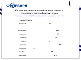 Количество пользователей Интернета внутри
социально-демографических групп
Май‘12, % от Monthly Reach и тыс.чел., 12+ лет
64%
88%
89%
83%
61%
96%
15%
71%
81%
Все 12+ лет
руководители
специалисты
служащие
рабочие
учащиеся
пенсионеры
безработные
домохозяйки
Россия 100 000+
 